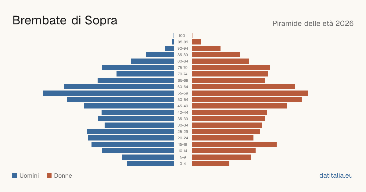 Population pyramid of Brembate di Sopra — DatiItalia
