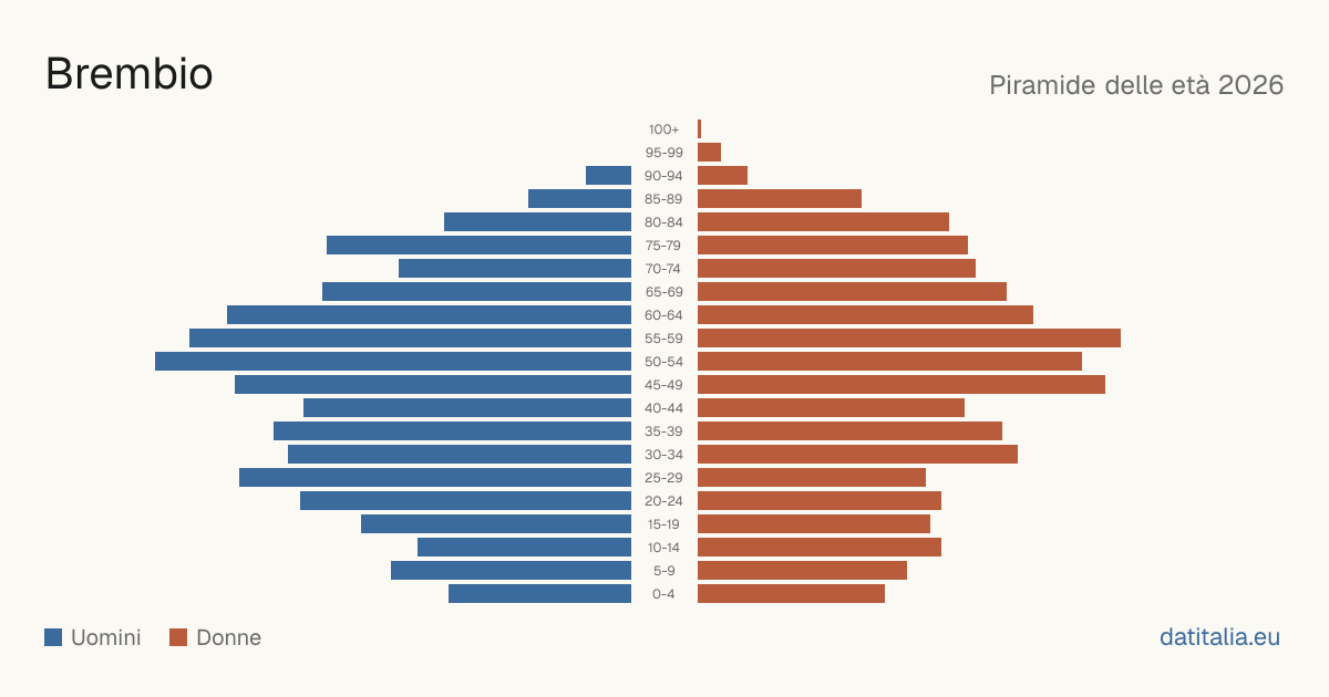 Population pyramid of Brembio — DatiItalia