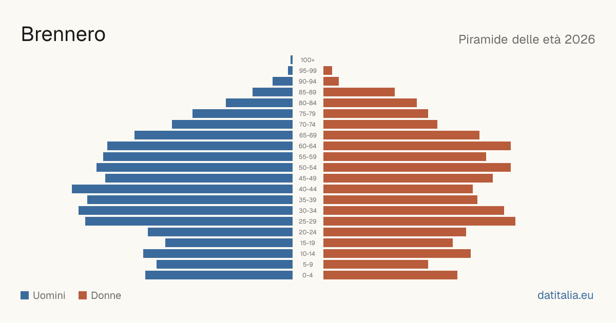Population pyramid of Brennero — DatiItalia