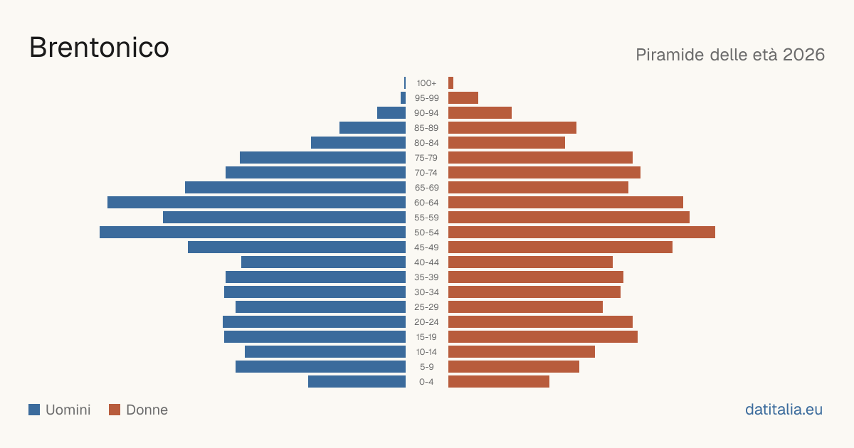 Population pyramid of Brentonico — DatiItalia