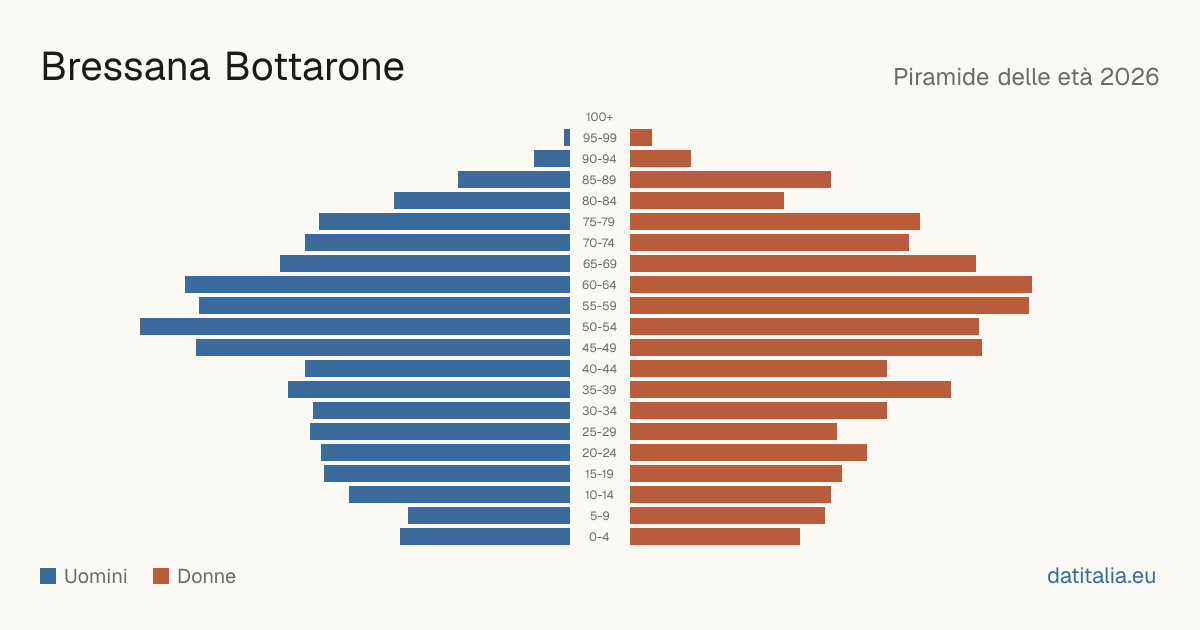 Piramide delle età di Bressana Bottarone — DatiItalia