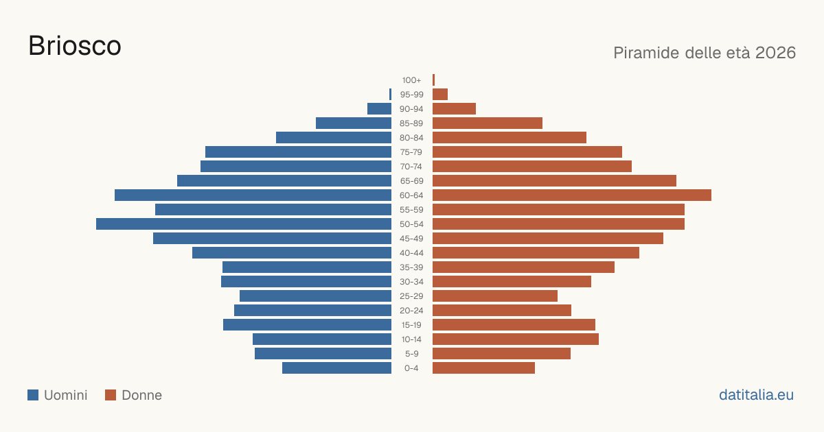 Population pyramid of Briosco — DatiItalia
