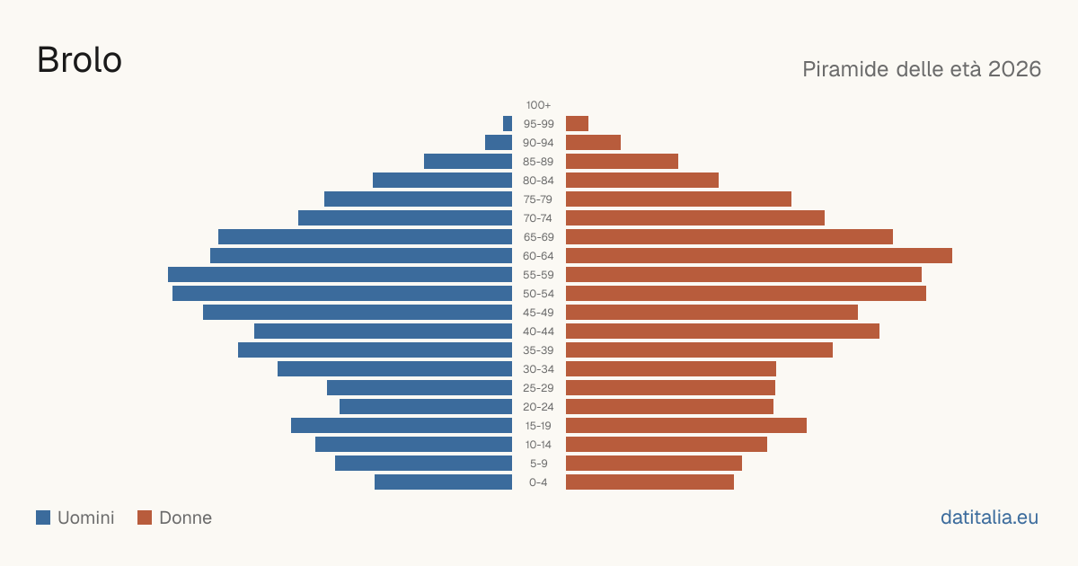 Population pyramid of Brolo — DatiItalia