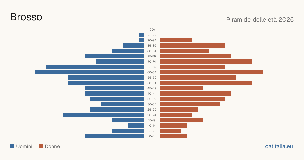 Population pyramid of Brosso — DatiItalia