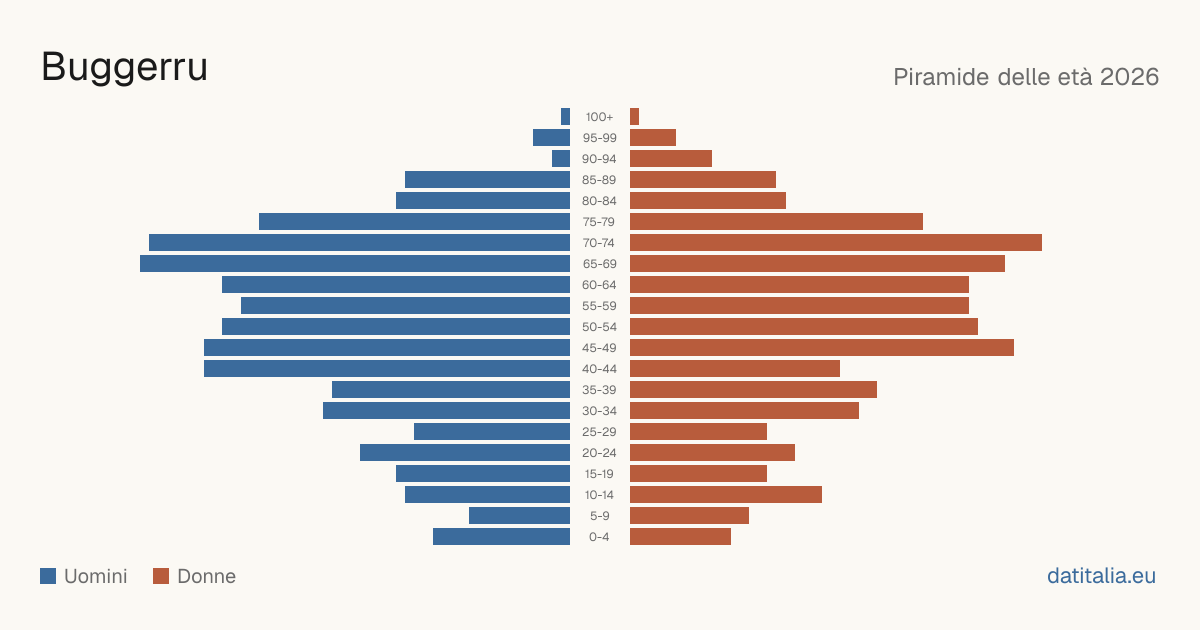 Population pyramid of Buggerru — DatiItalia
