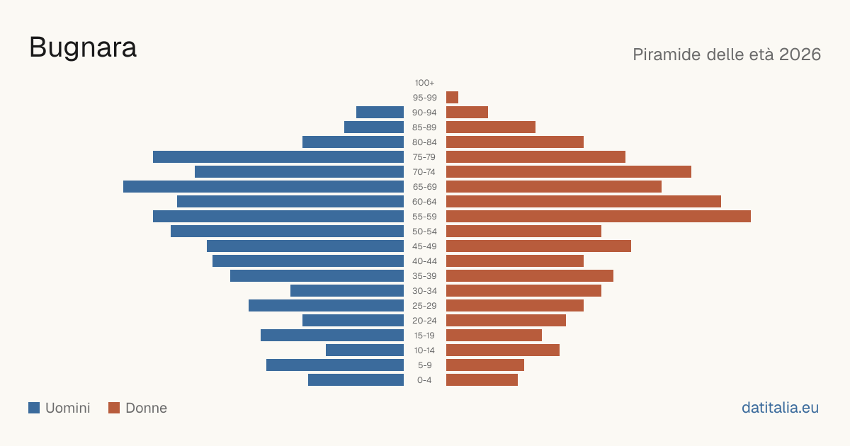 Population pyramid of Bugnara — DatiItalia