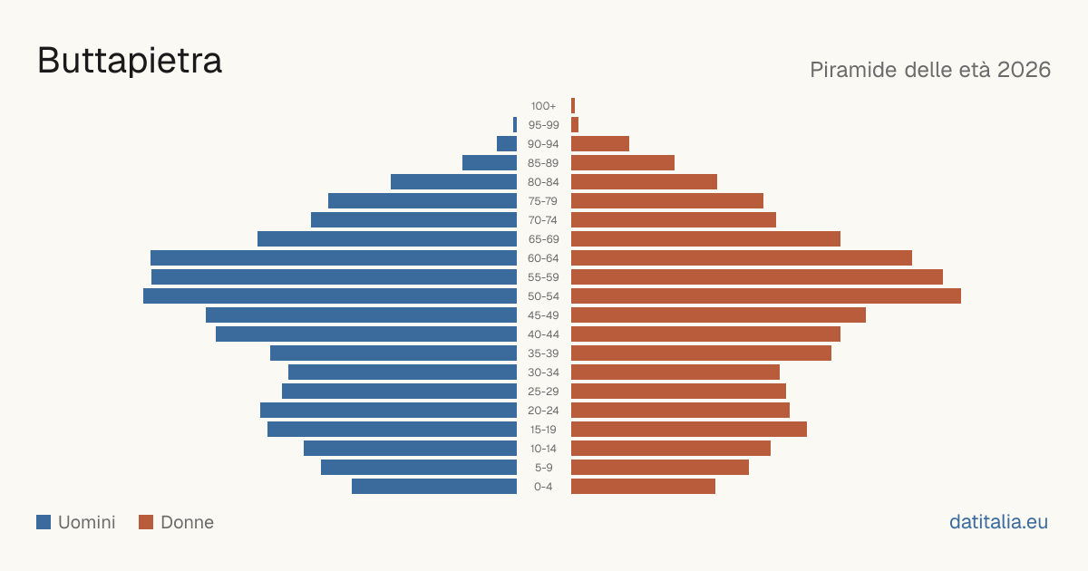 Population pyramid of Buttapietra — DatiItalia