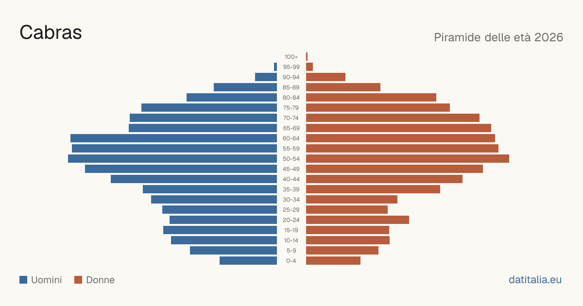 Population pyramid of Cabras — DatiItalia