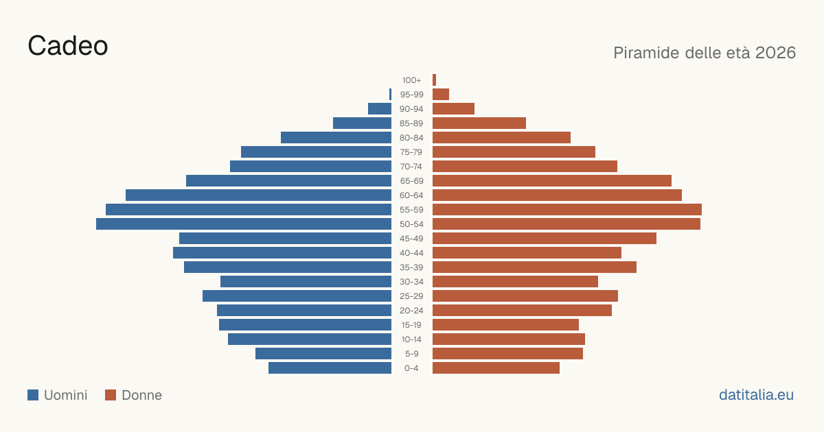 Population pyramid of Cadeo — DatiItalia