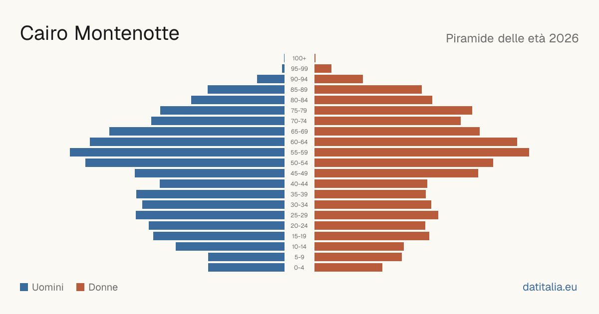 Population pyramid of Cairo Montenotte — DatiItalia