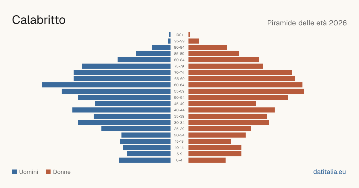 Population pyramid of Calabritto — DatiItalia