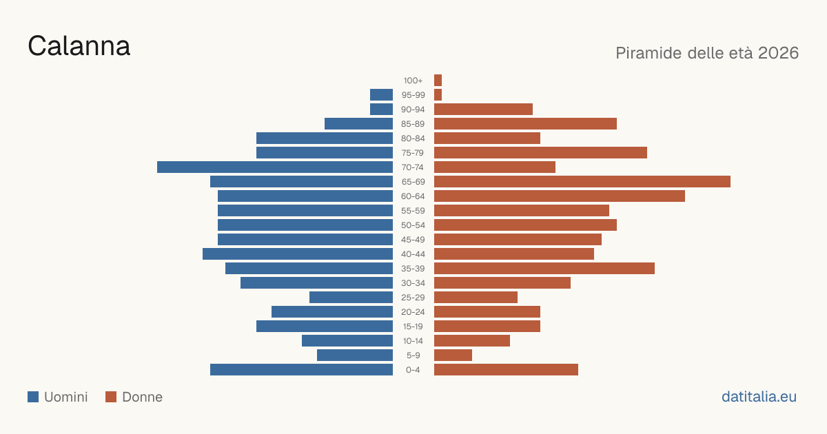 Population pyramid of Calanna — DatiItalia