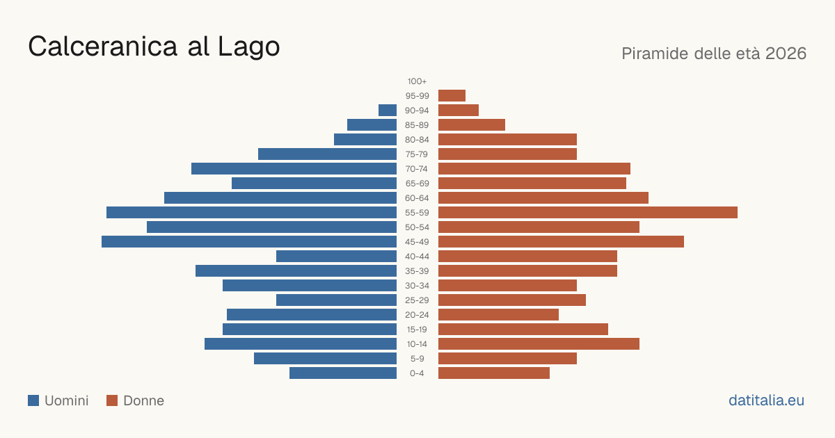 Population pyramid of Calceranica al Lago — DatiItalia