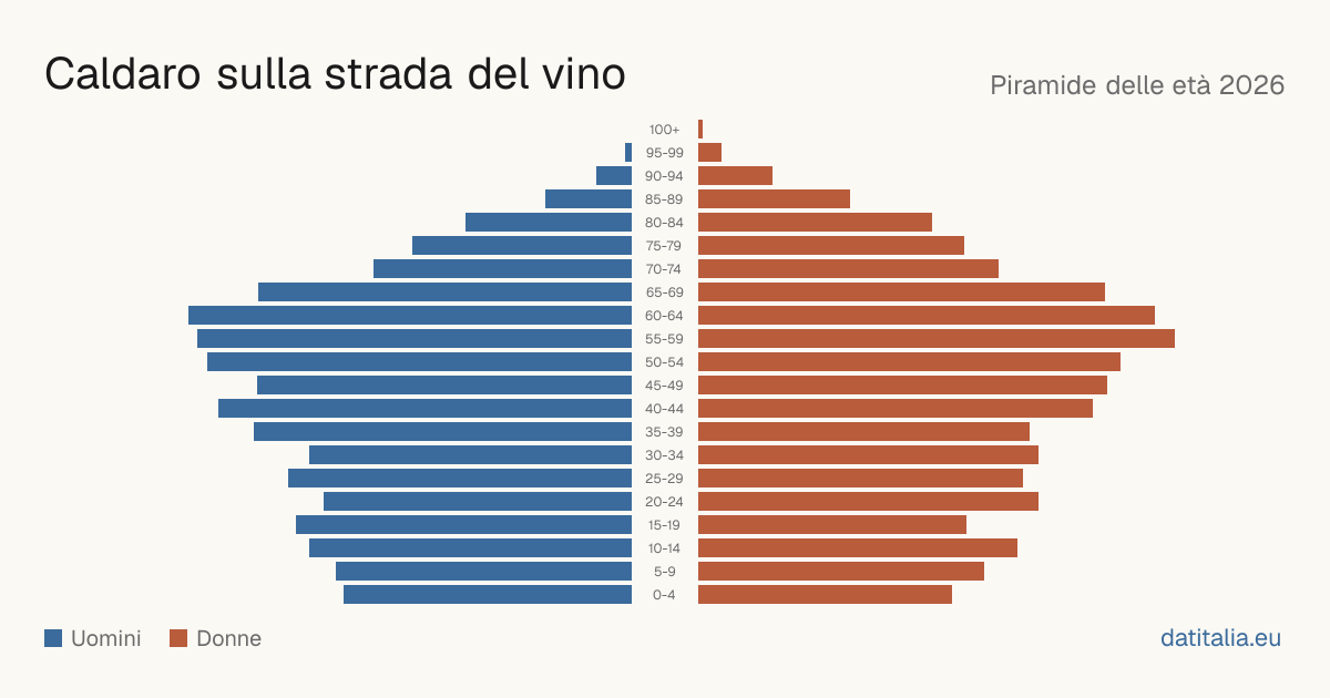 Population pyramid of Caldaro sulla strada del vino — DatiItalia