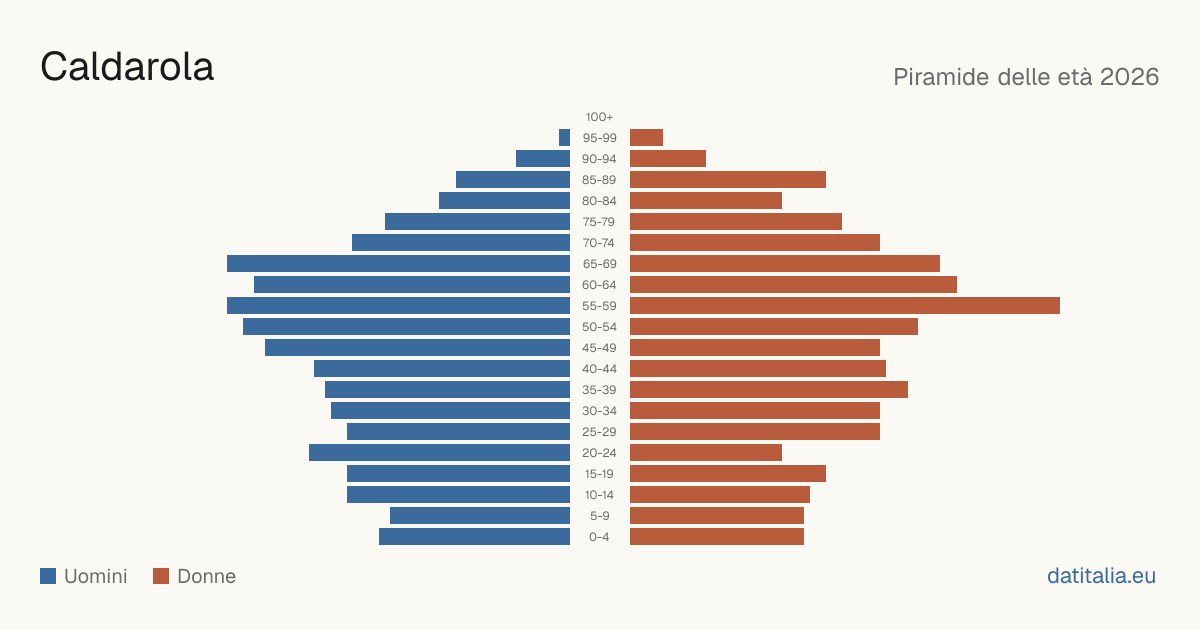 Population pyramid of Caldarola — DatiItalia