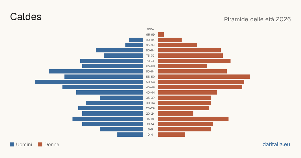 Population pyramid of Caldes — DatiItalia