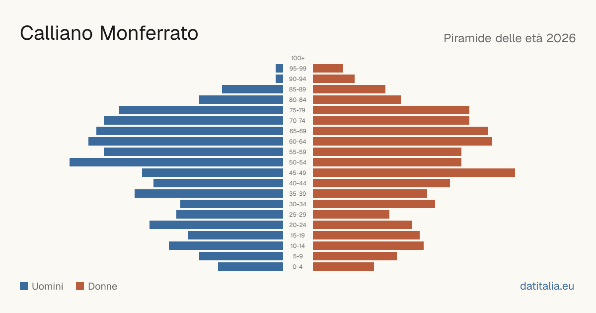 Population pyramid of Calliano Monferrato — DatiItalia