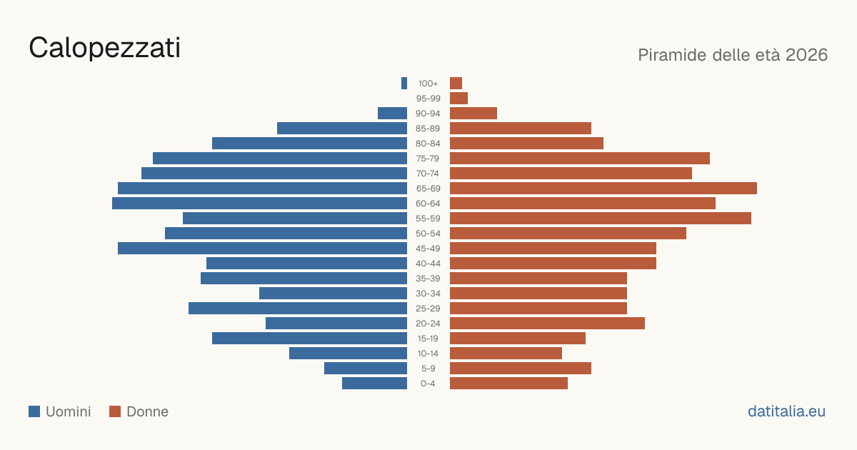 Population pyramid of Calopezzati — DatiItalia