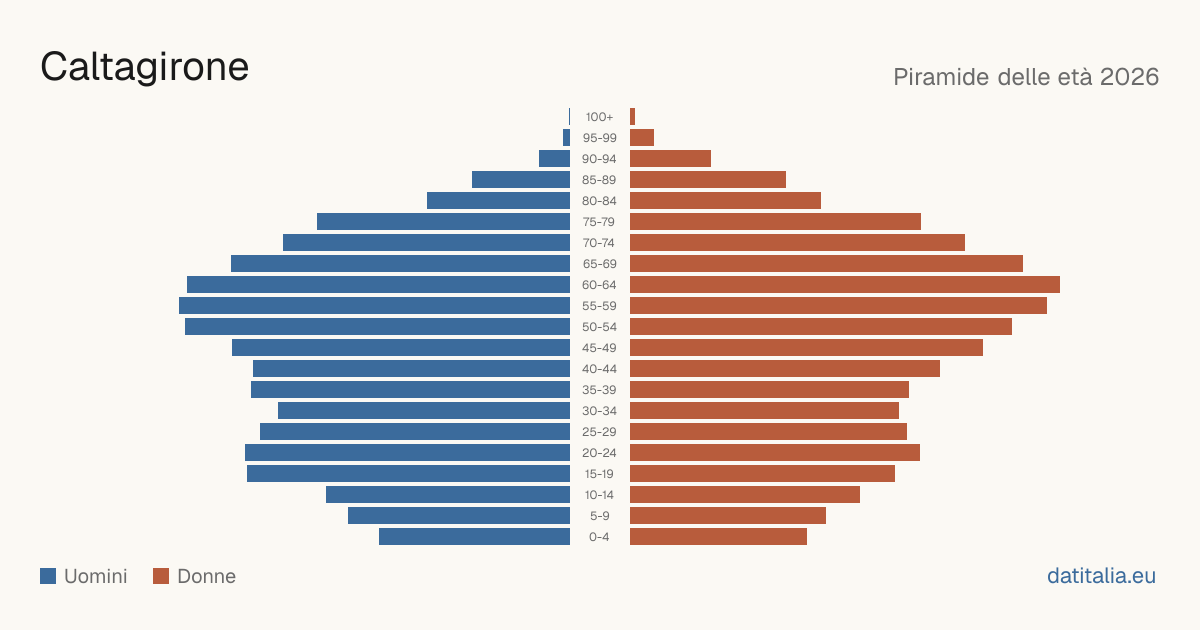 Population pyramid of Caltagirone — DatiItalia
