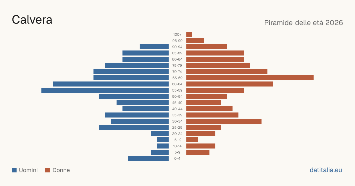 Population pyramid of Calvera — DatiItalia