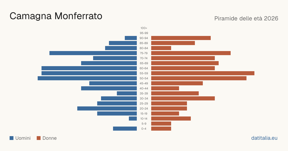 Alterspyramide von Camagna Monferrato — DatiItalia