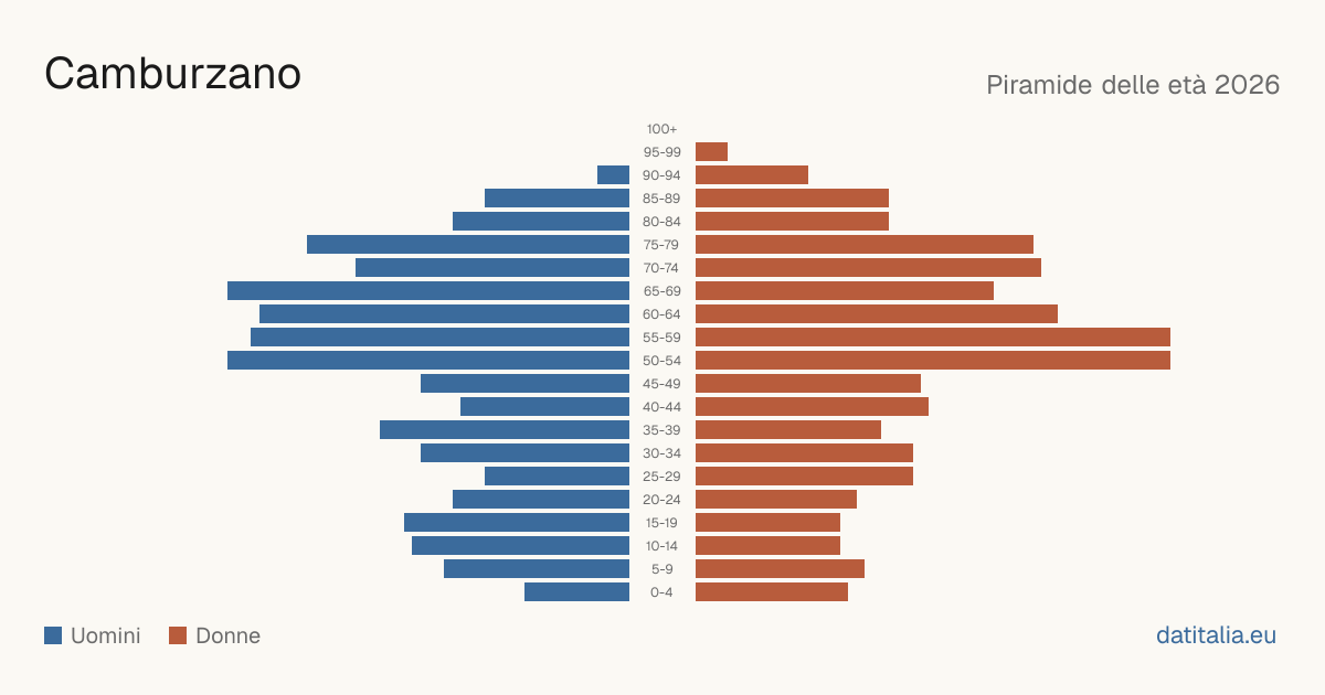 Population pyramid of Camburzano — DatiItalia