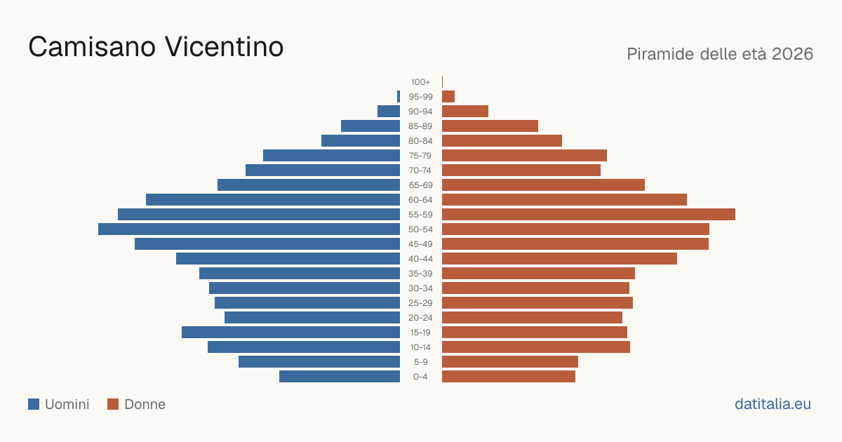 Alterspyramide von Camisano Vicentino — DatiItalia
