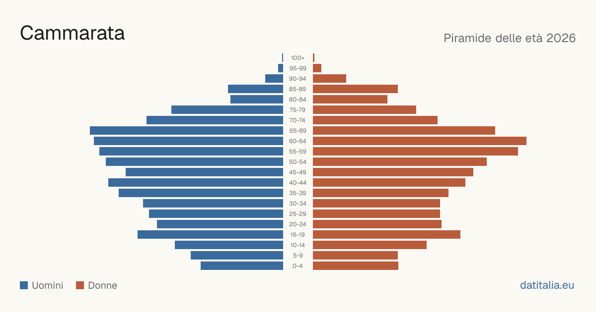 Population pyramid of Cammarata — DatiItalia