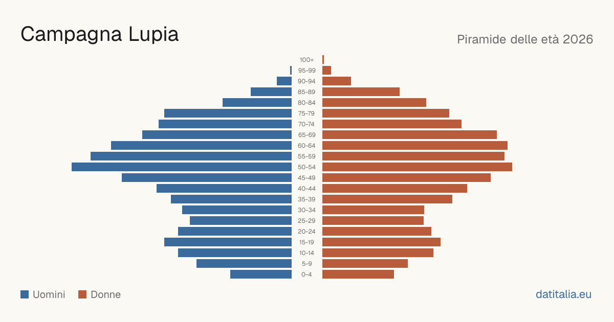 Pyramide des âges de Campagna Lupia — DatiItalia