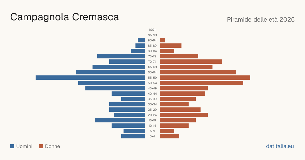 Pyramide des âges de Campagnola Cremasca — DatiItalia