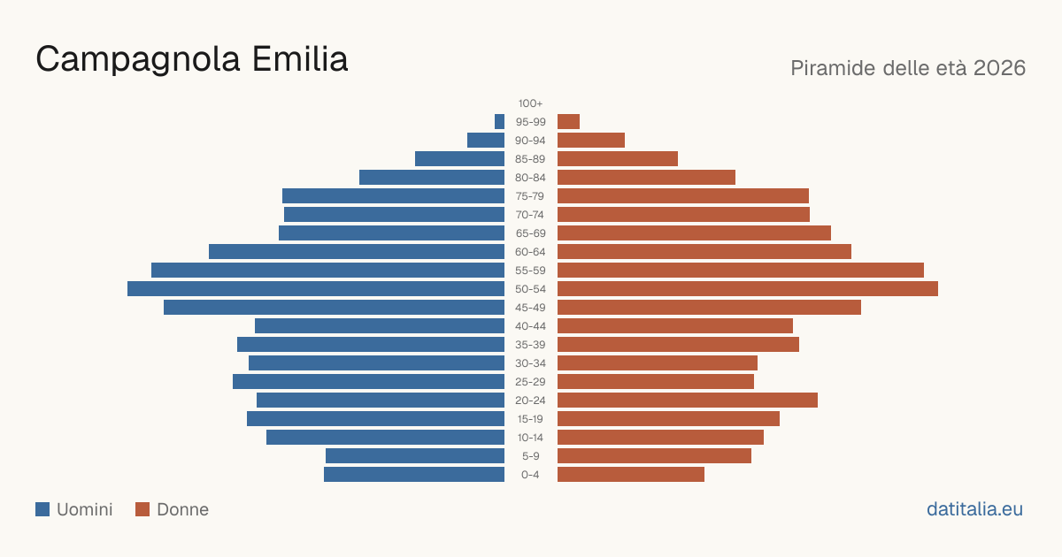 Piramide delle età di Campagnola Emilia — DatiItalia