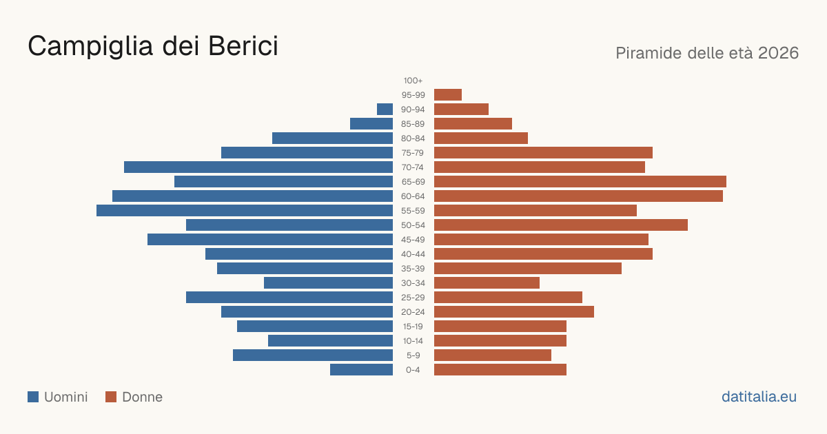 Alterspyramide von Campiglia dei Berici — DatiItalia