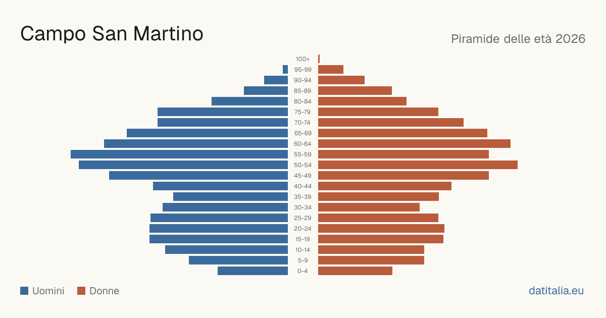 Population pyramid of Campo San Martino — DatiItalia