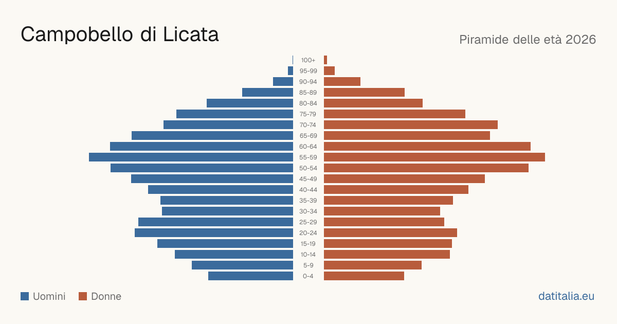 Population pyramid of Campobello di Licata — DatiItalia