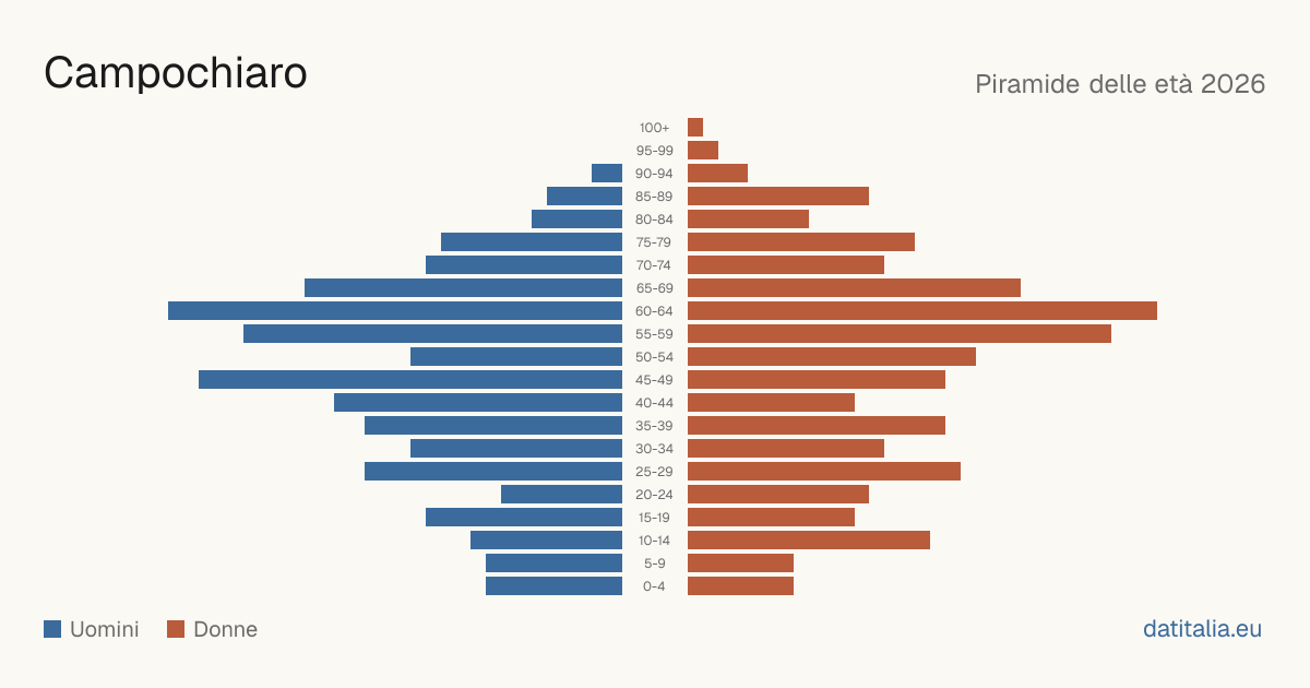 Population pyramid of Campochiaro — DatiItalia