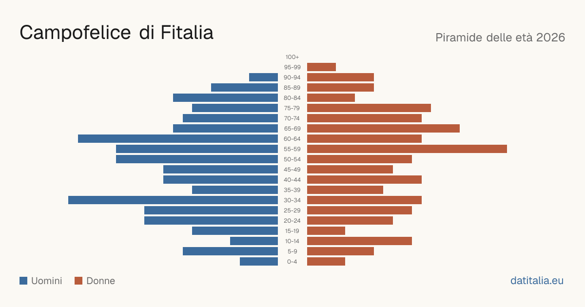 Population pyramid of Campofelice di Fitalia — DatiItalia