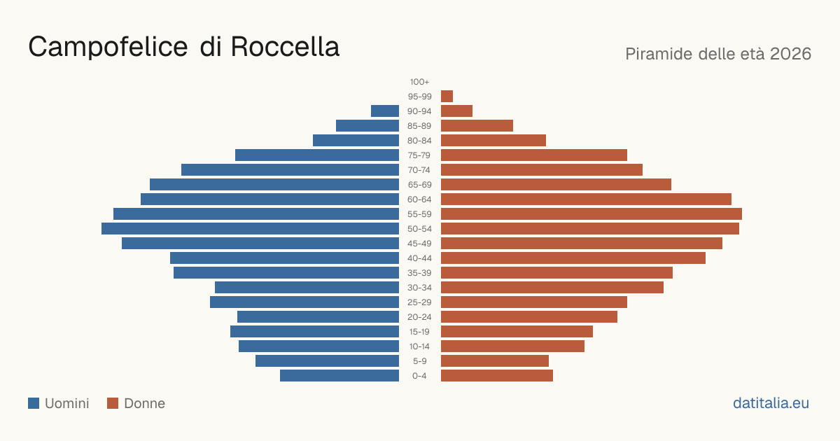 Pyramide des âges de Campofelice di Roccella — DatiItalia