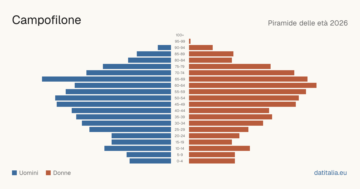 Population pyramid of Campofilone — DatiItalia