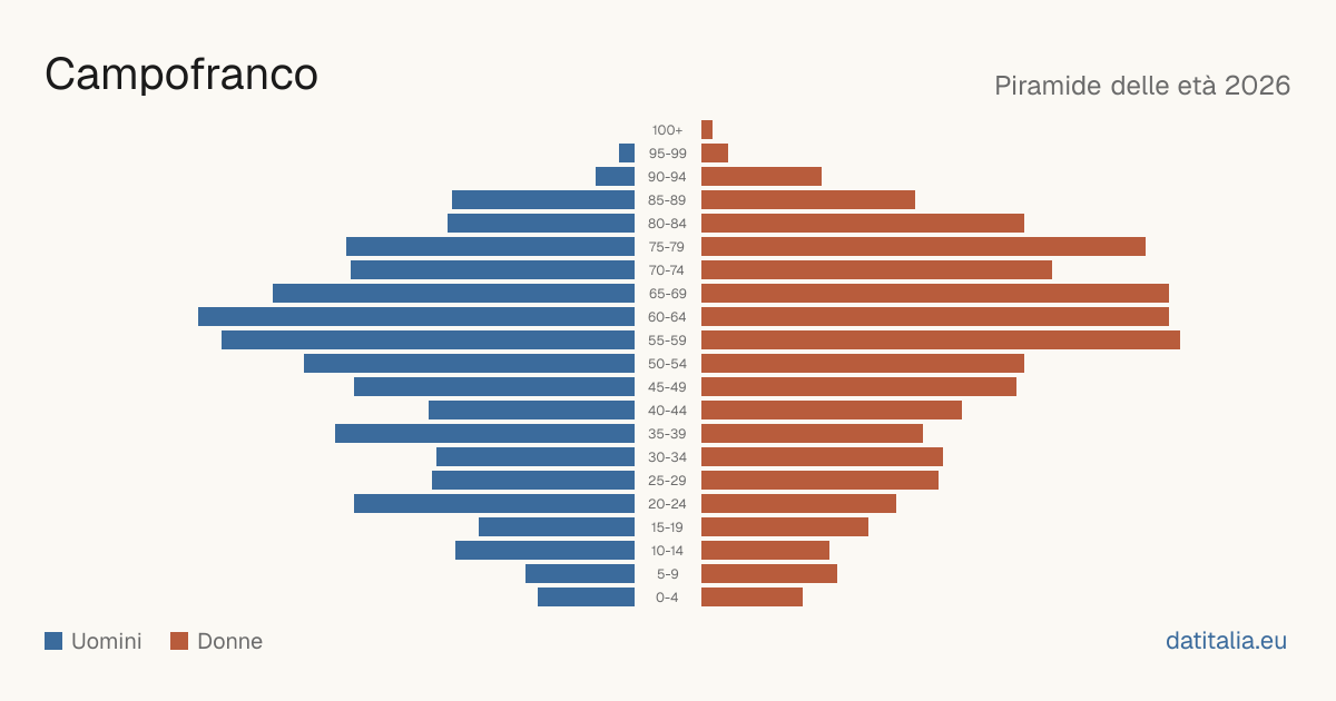 Population pyramid of Campofranco — DatiItalia