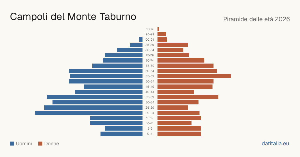 Piramide delle età di Campoli del Monte Taburno — DatiItalia