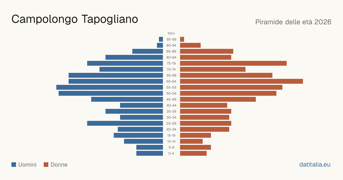Piramide delle età di Campolongo Tapogliano — DatiItalia