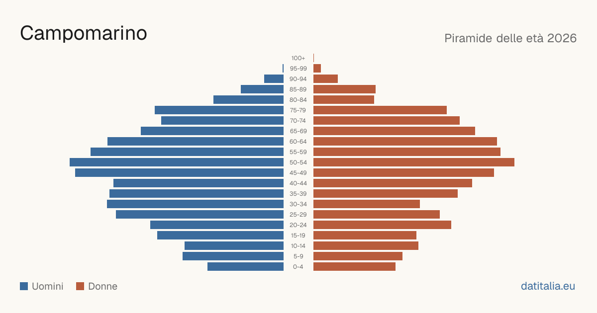 Population pyramid of Campomarino — DatiItalia