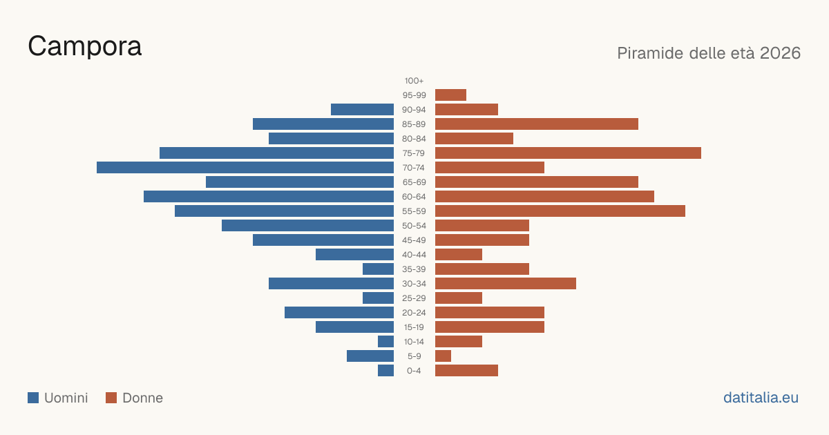 Population pyramid of Campora — DatiItalia