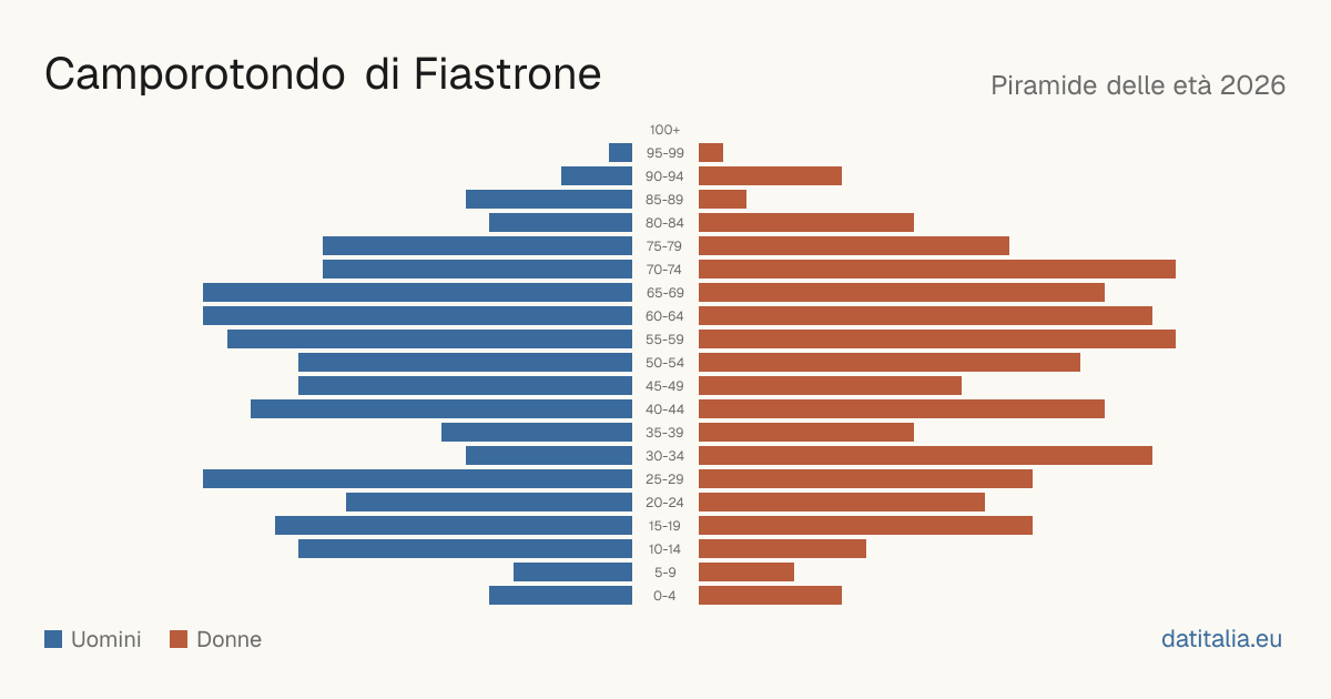 Population pyramid of Camporotondo di Fiastrone — DatiItalia