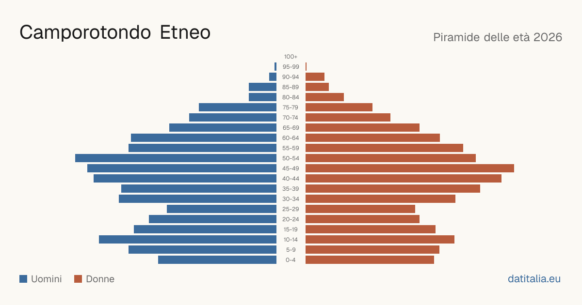 Population pyramid of Camporotondo Etneo — DatiItalia