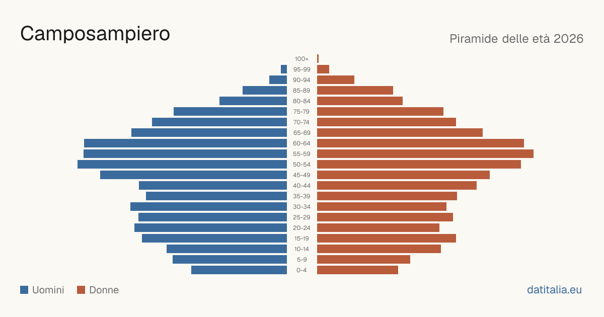 Population pyramid of Camposampiero — DatiItalia