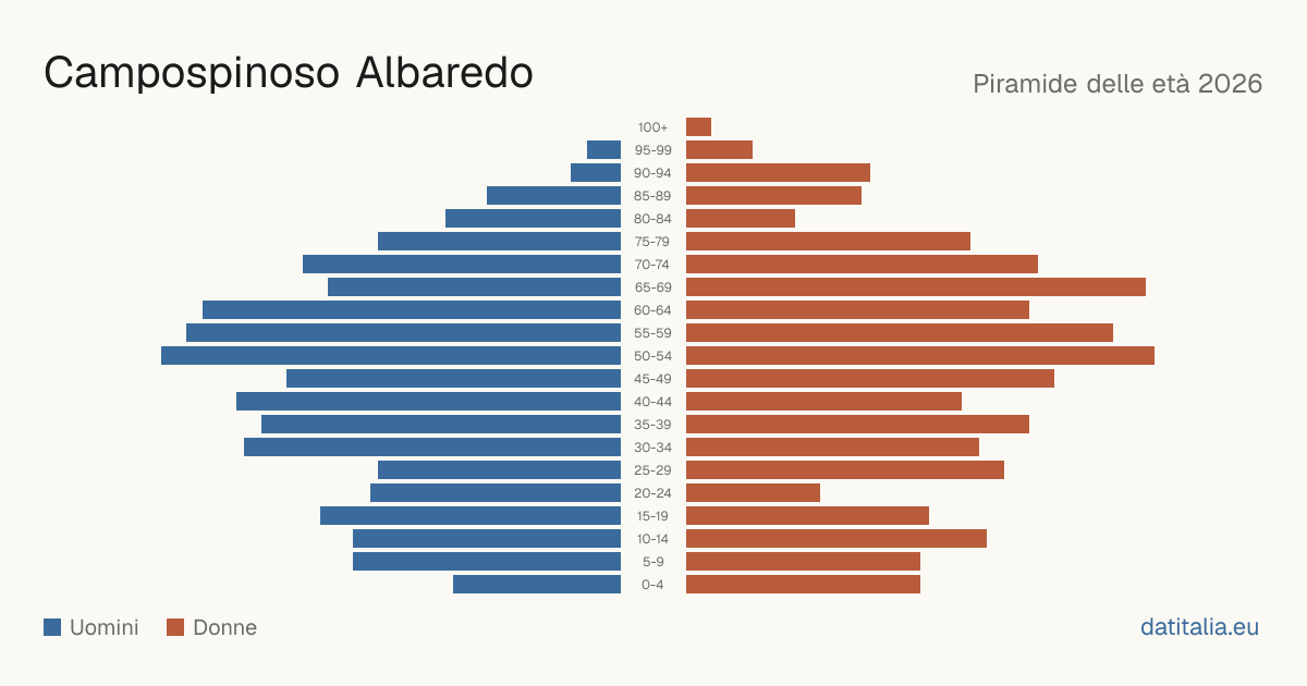 Pyramide des âges de Campospinoso Albaredo — DatiItalia