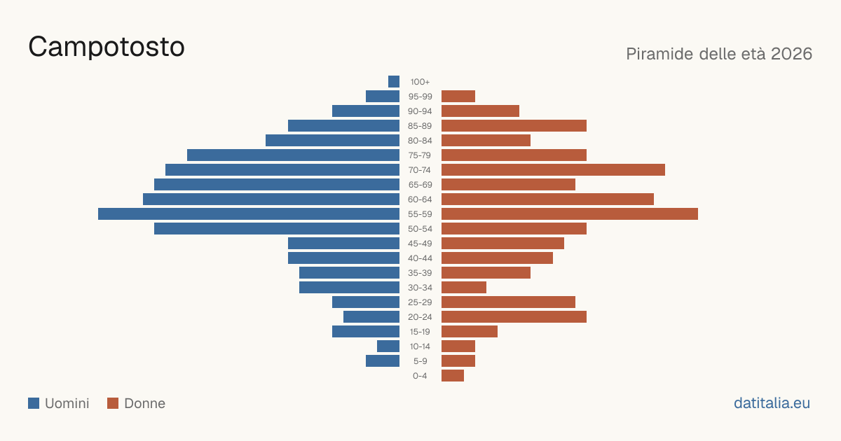 Population pyramid of Campotosto — DatiItalia