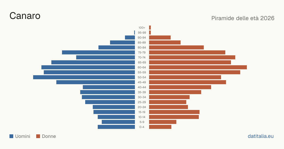 Population pyramid of Canaro — DatiItalia