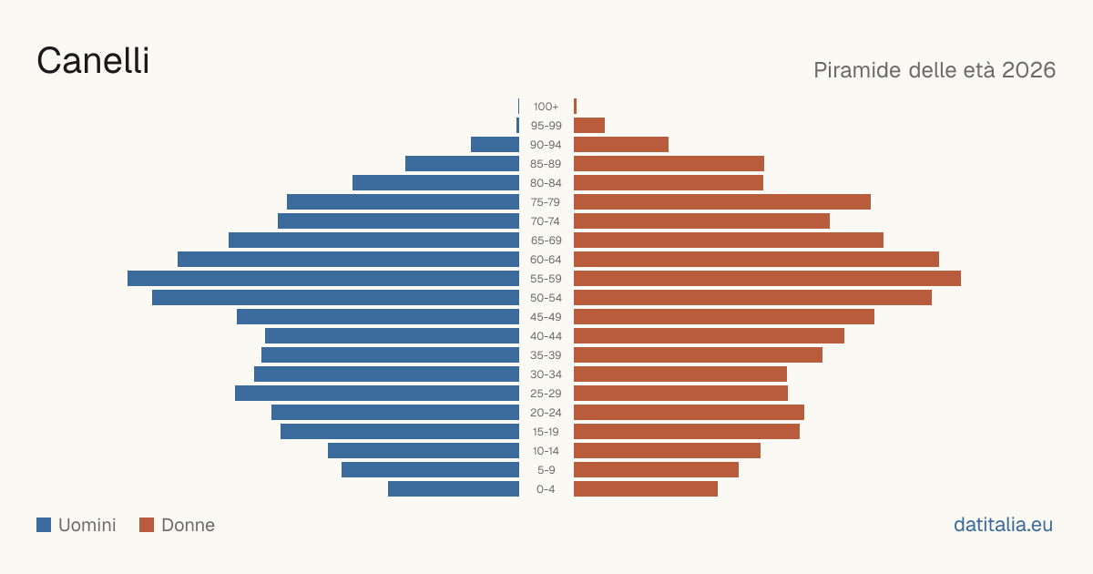 Population pyramid of Canelli — DatiItalia